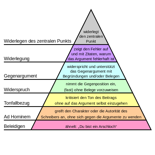 Graham's Hierarchy of Disagreement-de